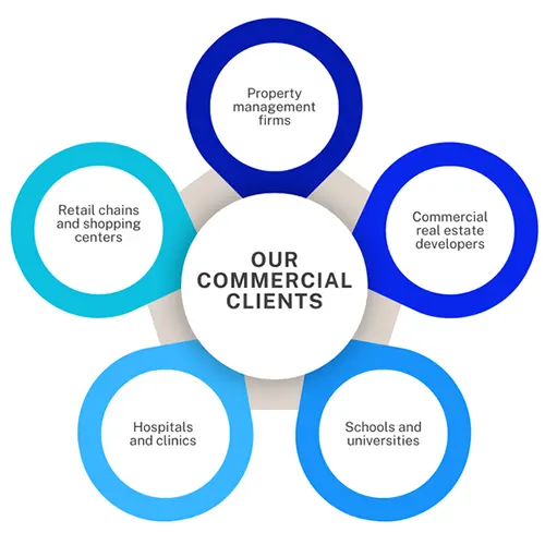 The clients that the Waterproofing Experts NY work with
